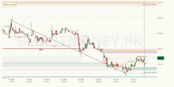 SHDT chart