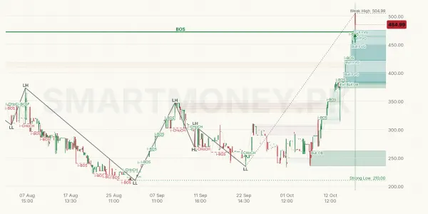 FIL chart