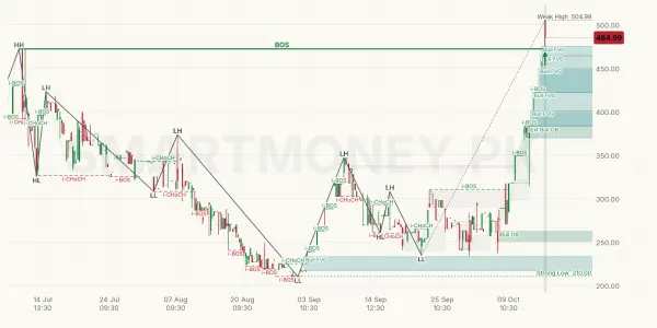 FIL chart