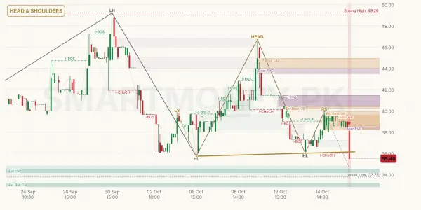 FTSM chart