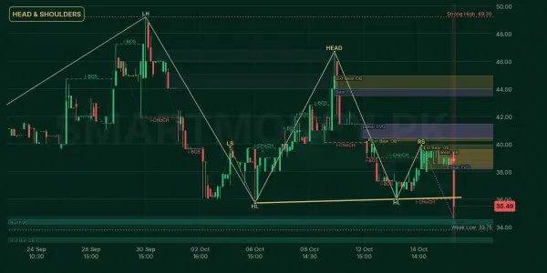 FTSM chart