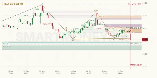 FTSM chart