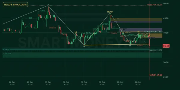 FTSM chart