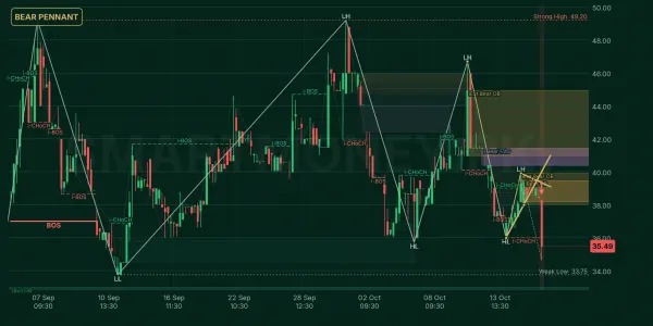 FTSM chart
