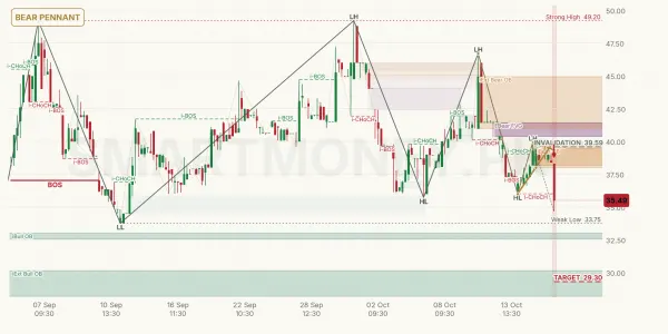 FTSM chart