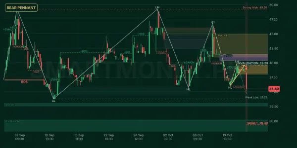 FTSM chart