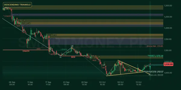 GHNI chart
