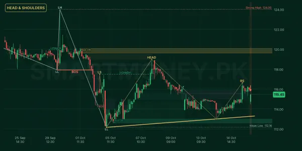 SYS chart