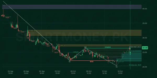 PKGI chart