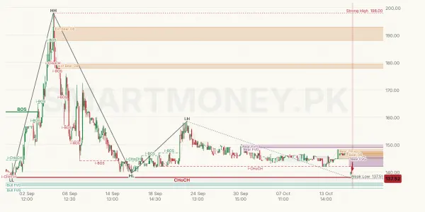 PPP chart
