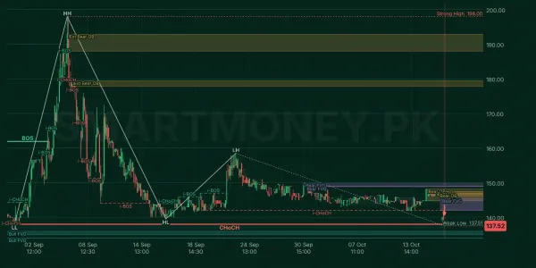 PPP chart