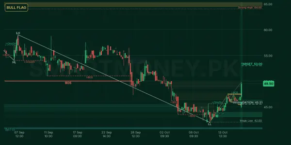 SHDT chart