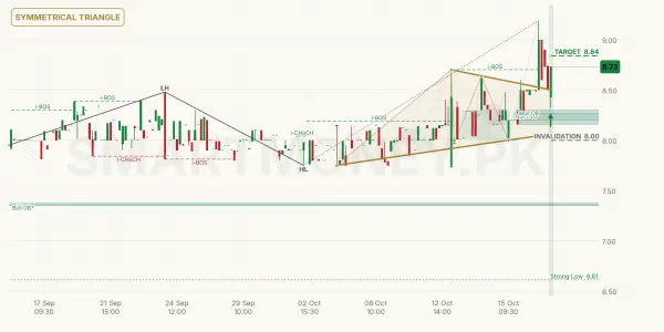 SHNI chart