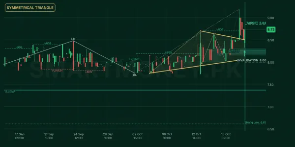 SHNI chart