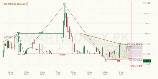 SIEM chart