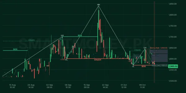 SIEM chart