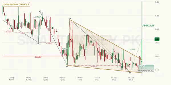 STPL chart