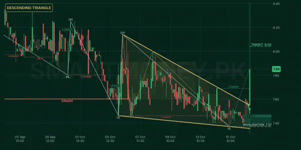 STPL chart