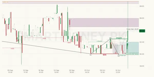 BNWM chart