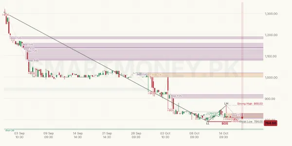 TICL chart