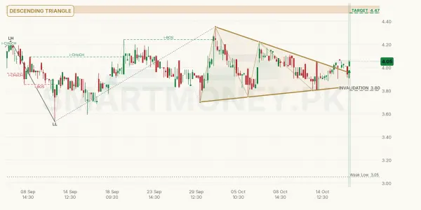AMTEX chart
