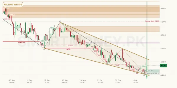 GWLC chart