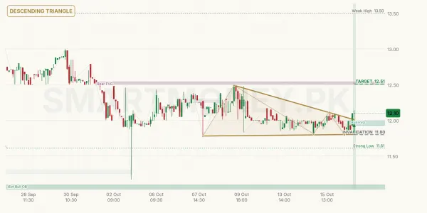 SYM chart