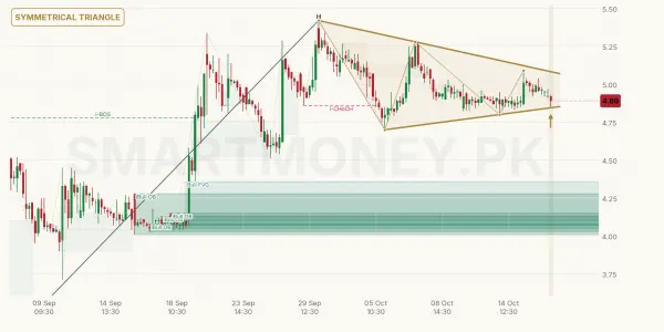 TISL chart